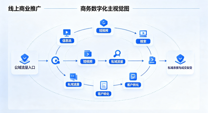 汇川区线上商业推广怎么做？全域流量闭环搭建与低成本转化实战指南